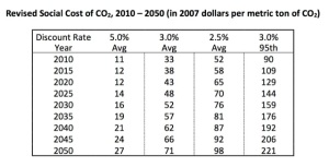 Check out the 'long tail' costs of extreme climate change in the far-right column. *Source*: Interagency Working Group on Social Cost of Carbon, United States Government. May 2013 Technical Update of the Social Cost of Carbon for Regulatory Impact Analysis.