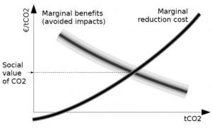 If only figuring out the 'true' social cost of carbon were as easy as understanding a marginal benefit-marginal cost graph. *Source*: UK Eco Study http://ukeco.exblog.jp/